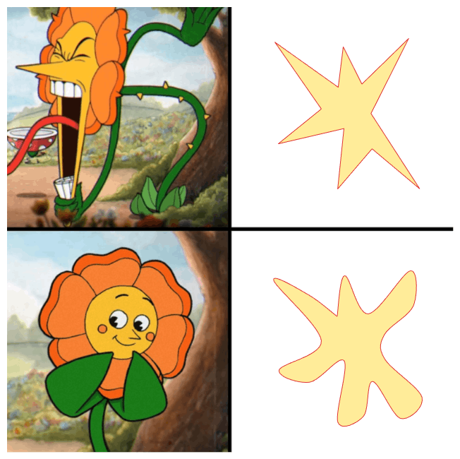 A four-panel meme illustrating the bouba-kiki effect using the character Cagney Carnation from Cuphead. The top-left panel shows the character in an aggressive, jagged form with a sharp nose and roaring mouth, paired with a top-right panel containing a yellow, spiky star shape labeled &lsquo;Kiki&rsquo;. The bottom-left panel shows the character as a friendly, smiling flower with rounded petals, paired with a bottom-right panel containing a soft, yellow blob shape labeled &lsquo;Bouba&rsquo;.